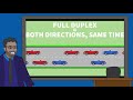 Simplex, Half-Duplex and Full-Duplex Data Transmission (GCSE Computer Science)