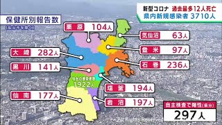 【詳報】宮城県で3710人感染　うち仙台市1922人　高齢者施設と医療機関でクラスター7件　患者12人死亡