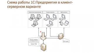 3.1 Установка клиента и сервера 1С:Предприятие 8