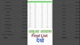 अबुआ आवास का फाइनल सूची जारी | Abua awas ka final list dekhe #abuaawasyojna #shortvideo #tranding