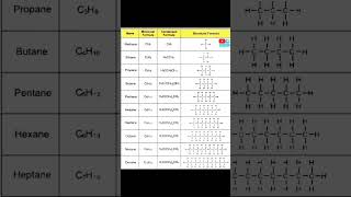 Methane|Ethane|Propane| Molecular Formula of Hydrocarbons | condensed Formula | Structural formula