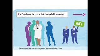 essaies cliniques et développement du médicament