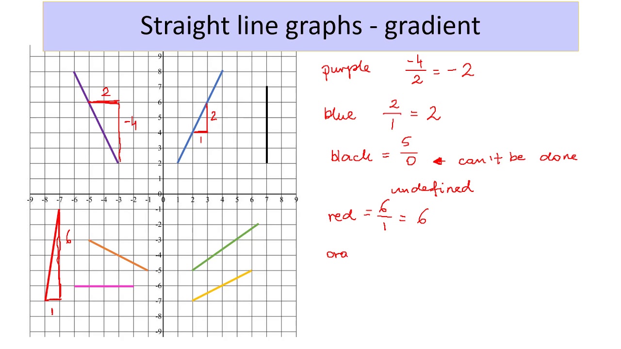 Straight Line Graphs Gradient - YouTube