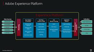 Adobe Experience Platform overview