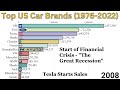 Top US Auto Sales by Manufacturer (1976- 2022)