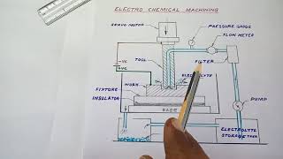 Electro Chemical Machining in Tamil