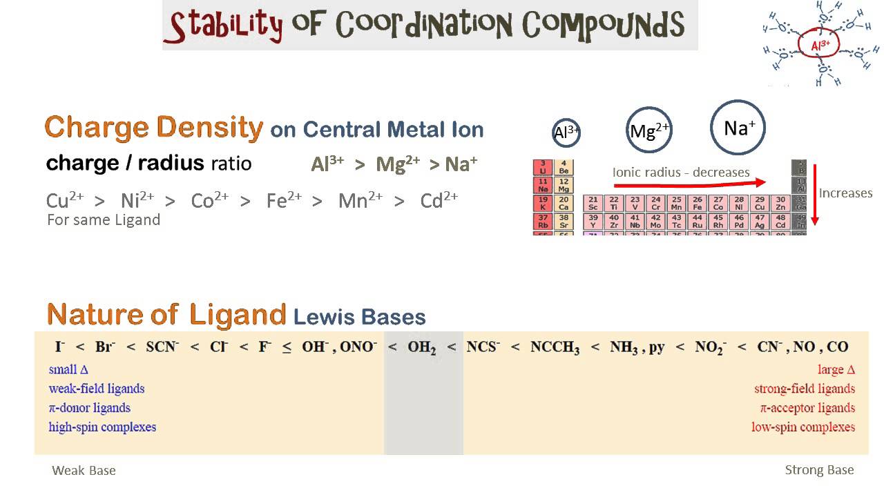 Stability Of Coordination Compounds - YouTube