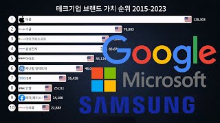 테크기업 브랜드 가치 순위 2015-2023