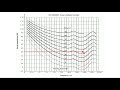 Science of Sound: Equal Loudness Curves