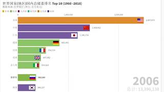 数说世界 08：世界国家(地区)人均GDP增速排名TOP 10 (1961 ～ 2018)