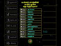 உங்கள் வாழ்வில் உயிர் மூச்சு எது தெரியுமா shorts astrology rasipalan viralvideo zodiacsigns