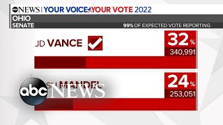Trump-backed J.D. Vance wins GOP Senate primary in Ohio l ABCNL
