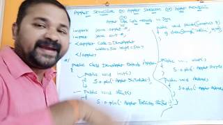 Applet Life Cycle Methods in java || Applet Structure || Applet Skeleton || Applet Architecture