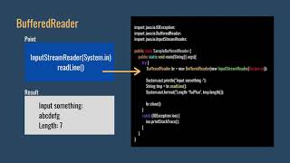 Practice 7: System in (BufferedReader, InputStreamReader) (Basic Java Programming 28)
