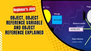How objects gets assigned to object reference variable and Object reference works in java?