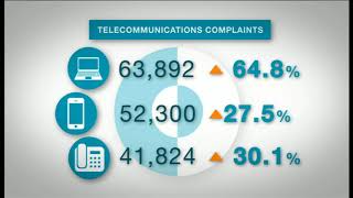 SBS FINANCE | Telco complaints soar to 5 year high