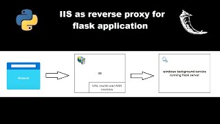 IIS as a reverse proxy for python flask application