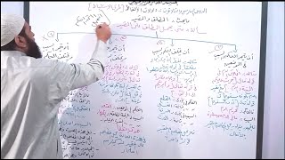 دورة أصول فقه 36 ( شرح مسألة متى يُحمل المطلق على المقيد )