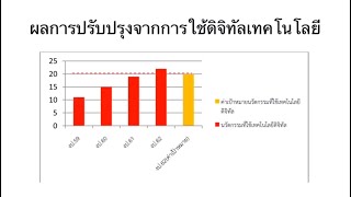 PMQA หมวด 7 ผลการปรับปรุงจากการใช้ดิจิทัลเทคโนโลยี คลิปที่ 3