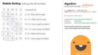 Bubble Sorting an Numeric Array (+Javascript Example)