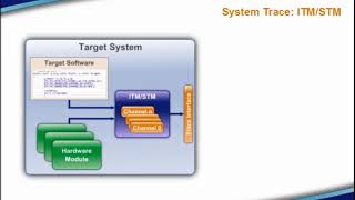 [TRACE32] ARM based Debug & Trace 2/2