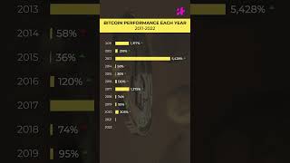 Bitcoin's Price History: 2011 to 2022
