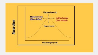 bathochromic shift# hypsochromic SHIFT#Hyperchromic shift#HYPOchromic shift