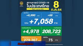 ข่าวต้นชั่วโมง วันพฤหัสบดีที่ 8 กรกฎาคม พ.ศ.2564