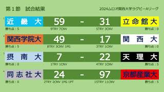 《第１節後スタッツ\u0026ランキング》大学ラグビー2024ムロオ関西大学ラグビーAリーグ   ※非公式