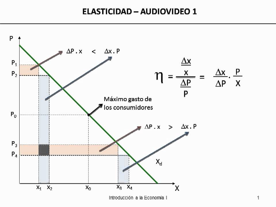 Economía General - Elasticidad Y Precio De La Demanda. - YouTube