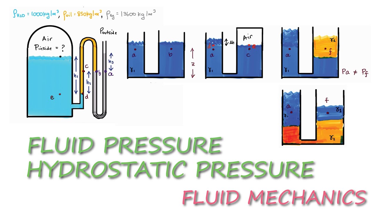Fluid Mechanics Fluid Hydrostatic Pressure In 11 Minutes Youtube