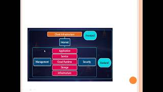 Cloud Computing- Architecture- Front End, Back End