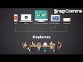 SnapComms - Overview of Internal Communication Software