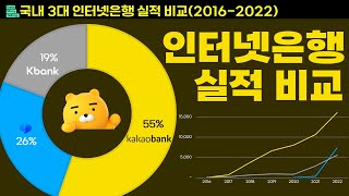 0578 💰국내 3대 인터넷은행 실적 비교(2016-2022) | 카카오뱅크,케이뱅크,토스뱅크