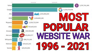 top 10 Most Popular Website 1996 - 2021