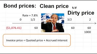 Bonds: Invoice price vs Quoted price