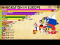 top 20 countries in europe with the largest number of immigrants