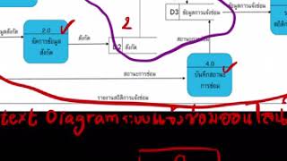 เขียน. context diagram. จาก  dfd