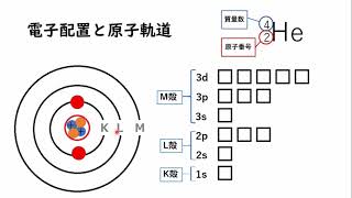 【完全解説】電子配置と原子軌道  (軌道,電子) 化学 |ゆでだるまの勉強会 ●6