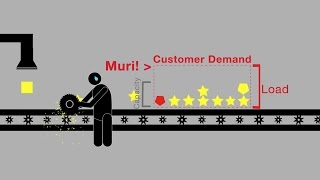 An uttana.com Video: Understanding Lean with Muda, Muri, Mura