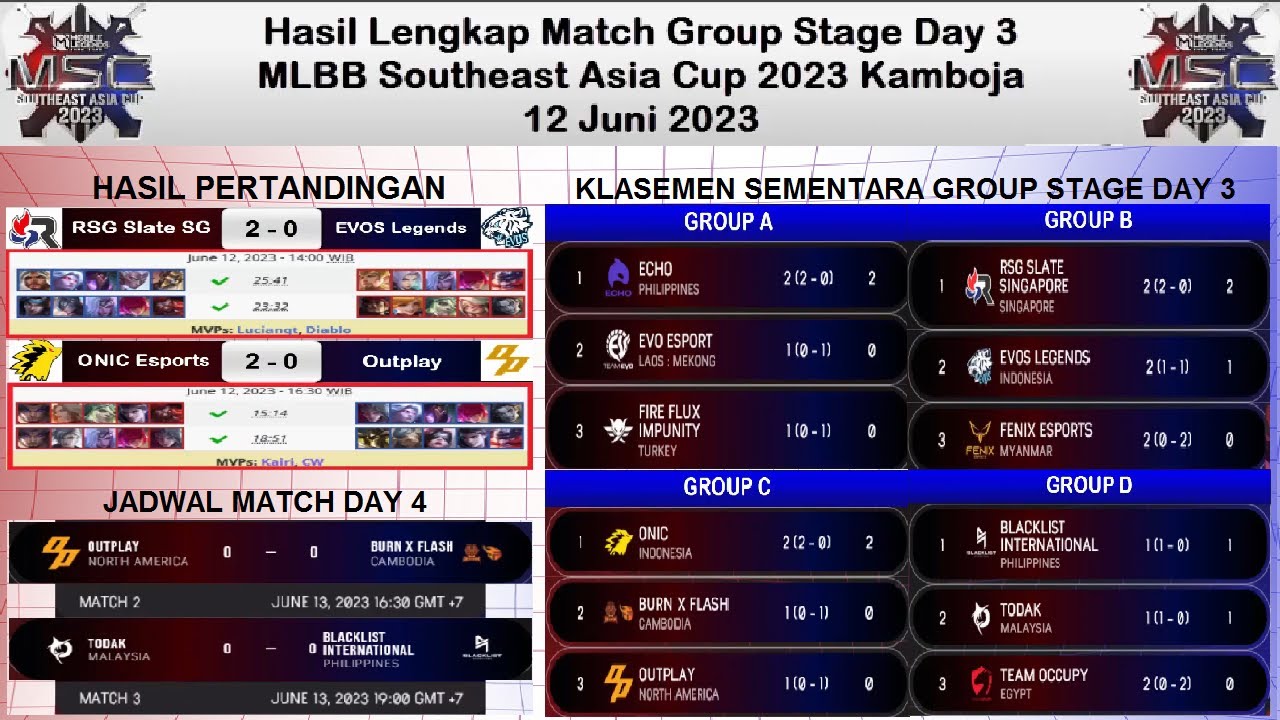 Hasil Dan Klasemen Sementara Group Stage MLBB Southeast Asia Cup 2023 ...