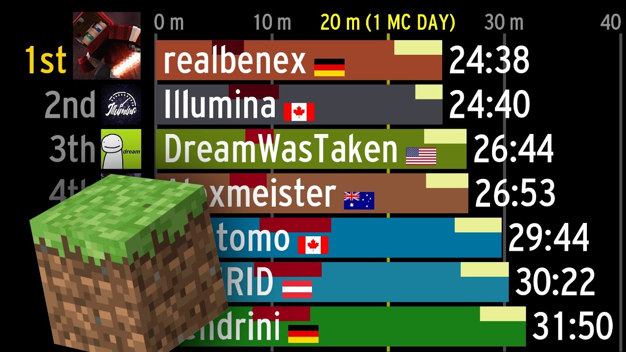 History Of Minecraft Speedrun World Records Over Time Rsg Youtube
