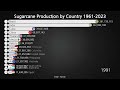 sugarcane production by country 1961 2023