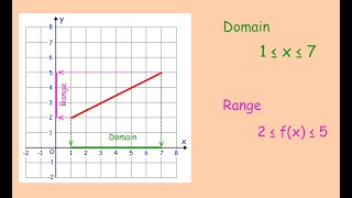 Domains and Ranges - Corbettmaths