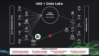 Add Historical Data Access and Data Transformation to the Unified Namespace (UNS)