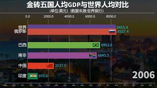 金砖五国人均GDP与世界人均GDP对比，金砖五国谁最富？