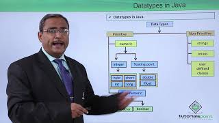 Java Essentials - Datatypes in java