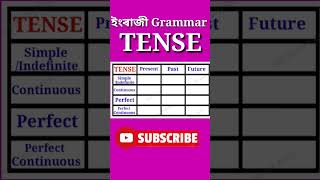 Types of TENSES #englishlanguage from of tense All tenses in english \u0026 Assamese. #wordmeaning