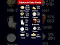 High Calcium Dairy Foods | दूध दही पनीर में  कितना कैल्शियम | Calcium Rich Dairy Products | #shorts