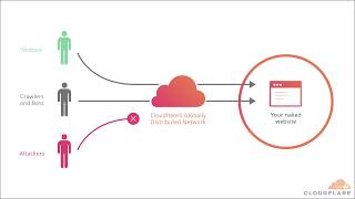 Welcome to Cloudflare. Now What?